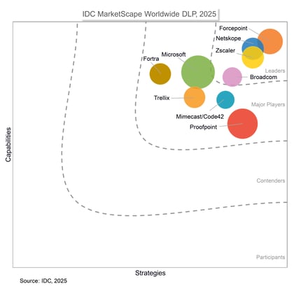 IDC MarketScape Worldwide DLP Vendor Assessment